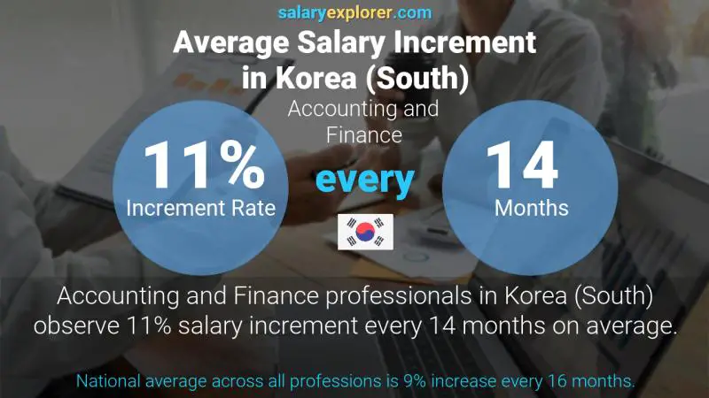 Annual Salary Increment Rate Korea (South) Accounting and Finance