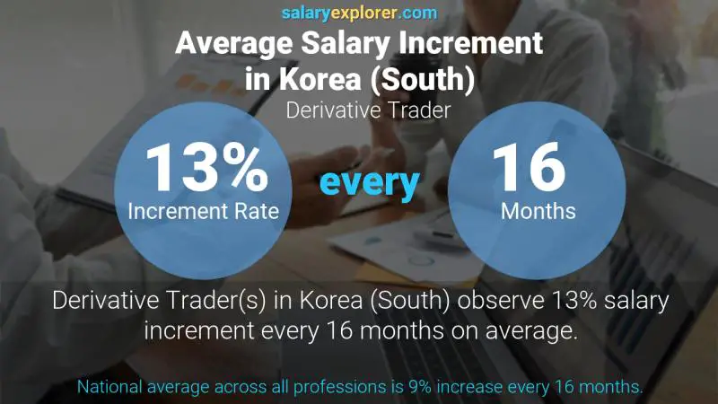 Annual Salary Increment Rate Korea (South) Derivative Trader