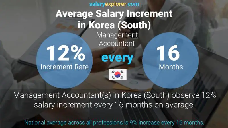 Annual Salary Increment Rate Korea (South) Management Accountant