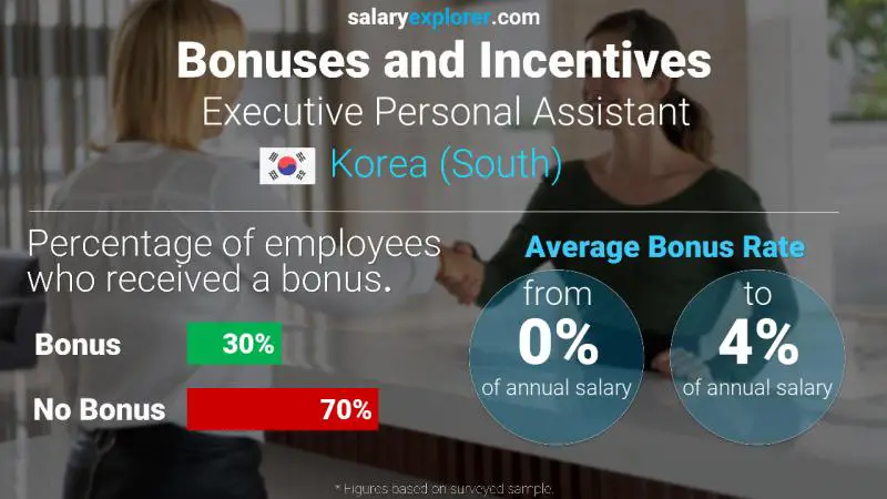 Annual Salary Bonus Rate Korea (South) Executive Personal Assistant