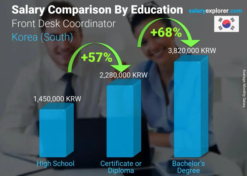 Salary comparison by education level monthly Korea (South) Front Desk Coordinator