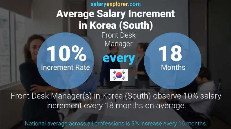 Annual Salary Increment Rate Korea (South) Front Desk Manager