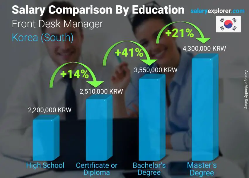 Salary comparison by education level monthly Korea (South) Front Desk Manager