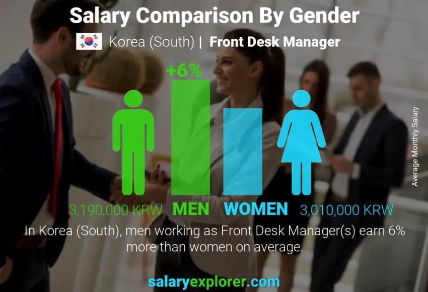 Salary comparison by gender Korea (South) Front Desk Manager monthly