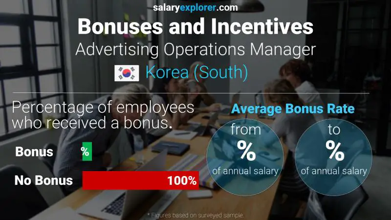 Annual Salary Bonus Rate Korea (South) Advertising Operations Manager