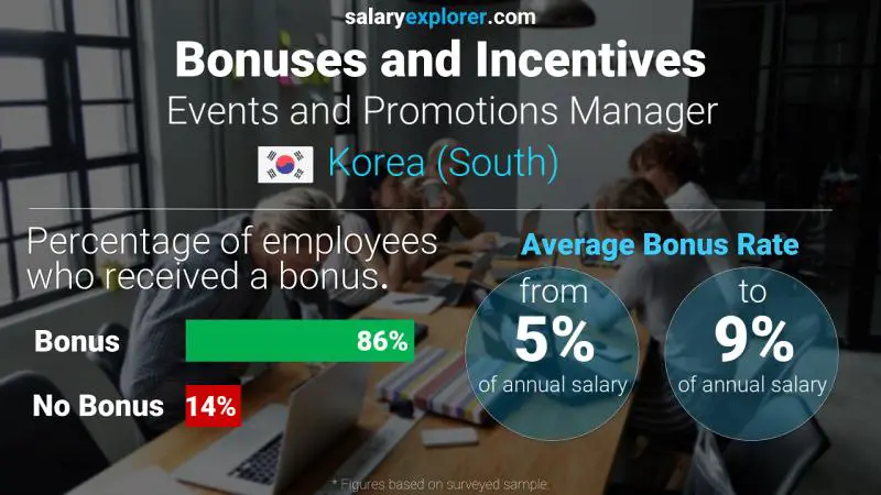 Annual Salary Bonus Rate Korea (South) Events and Promotions Manager