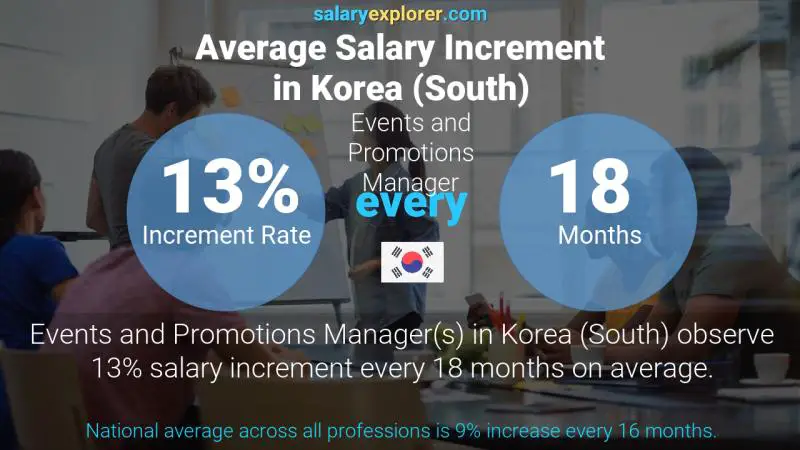 Annual Salary Increment Rate Korea (South) Events and Promotions Manager