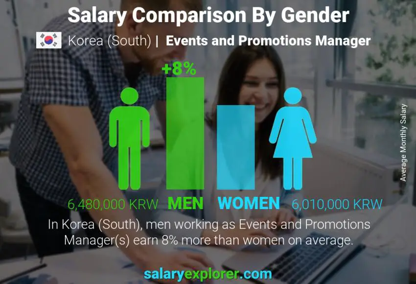 Salary comparison by gender Korea (South) Events and Promotions Manager monthly