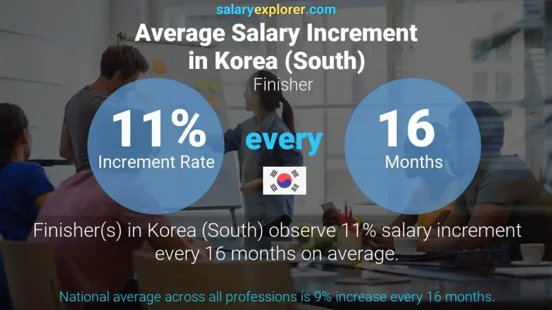 Annual Salary Increment Rate Korea (South) Finisher