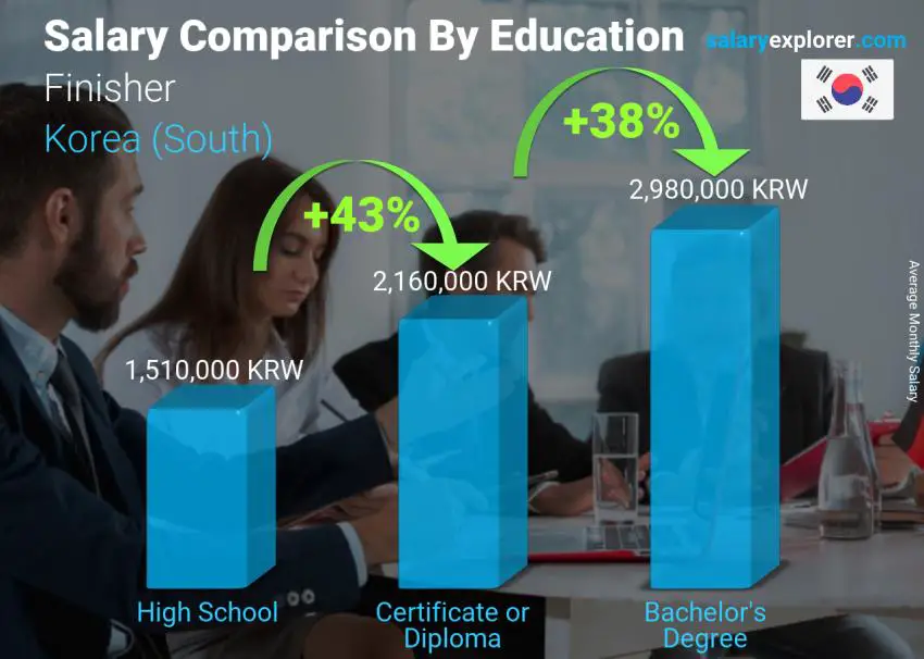 Salary comparison by education level monthly Korea (South) Finisher