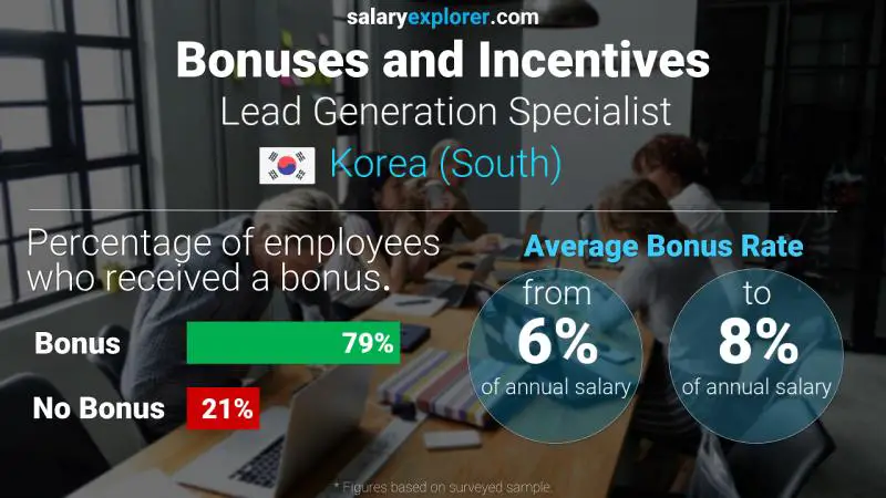 Annual Salary Bonus Rate Korea (South) Lead Generation Specialist