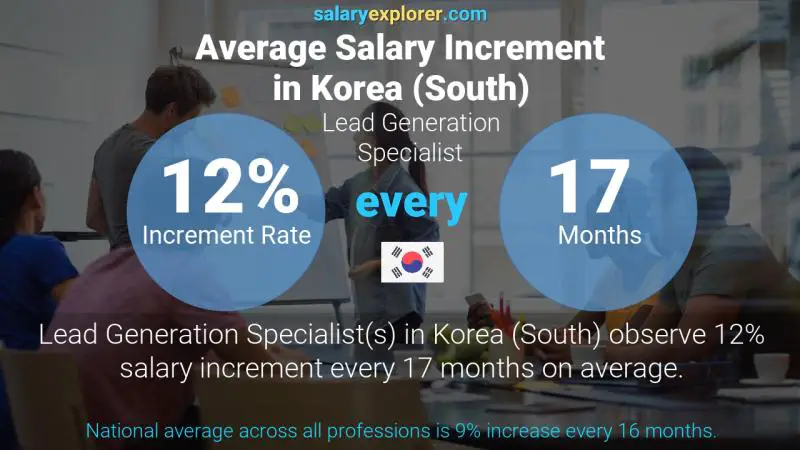 Annual Salary Increment Rate Korea (South) Lead Generation Specialist