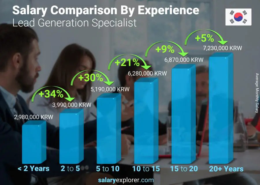 Salary comparison by years of experience monthly Korea (South) Lead Generation Specialist