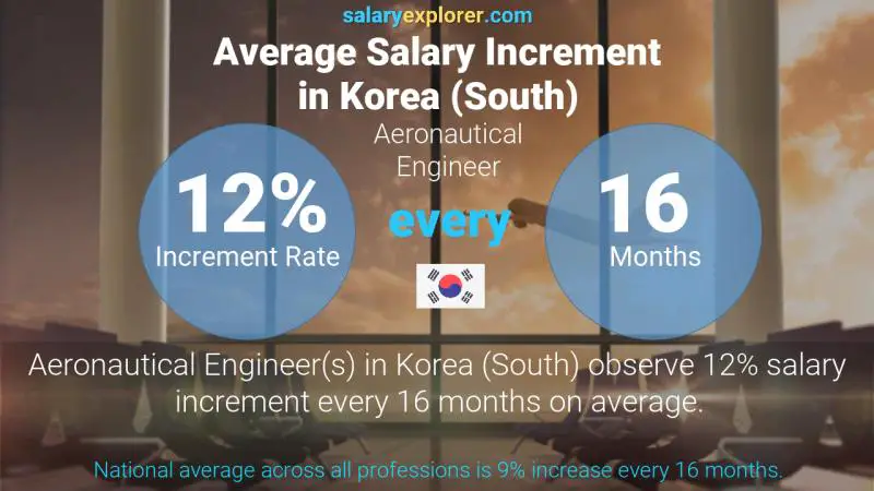 Annual Salary Increment Rate Korea (South) Aeronautical Engineer