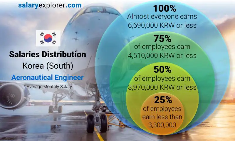 Median and salary distribution Korea (South) Aeronautical Engineer monthly