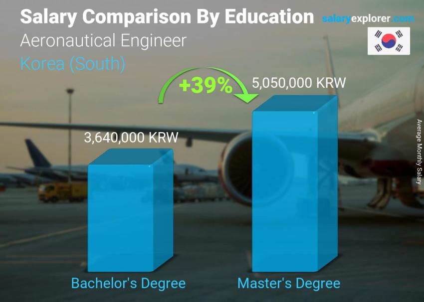 Salary comparison by education level monthly Korea (South) Aeronautical Engineer