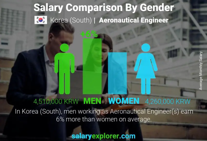 Salary comparison by gender Korea (South) Aeronautical Engineer monthly