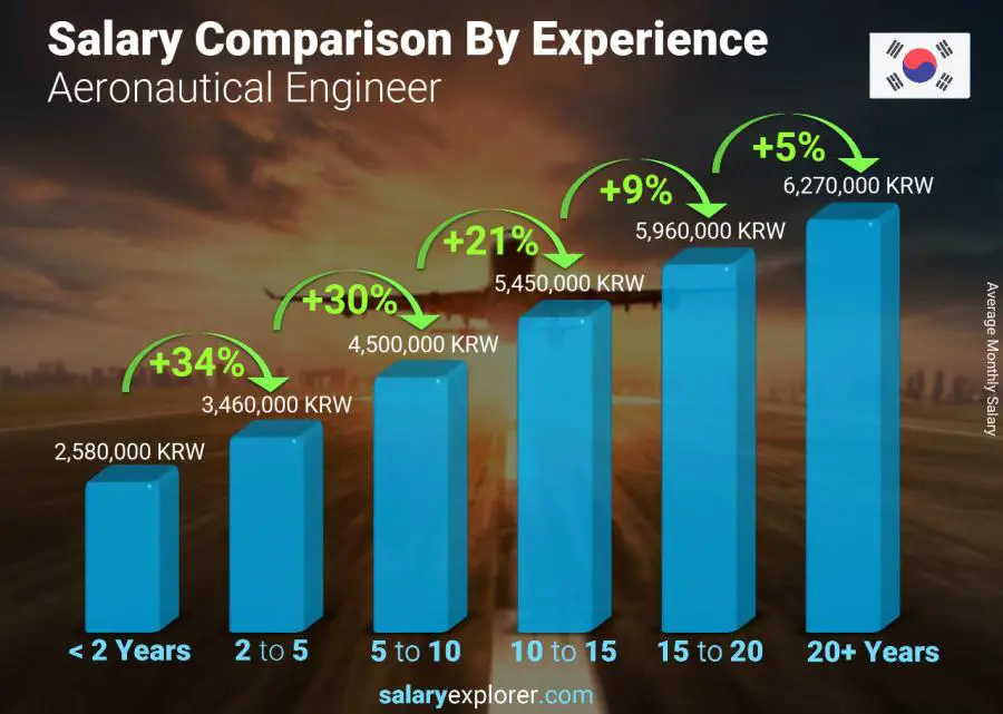 Salary comparison by years of experience monthly Korea (South) Aeronautical Engineer