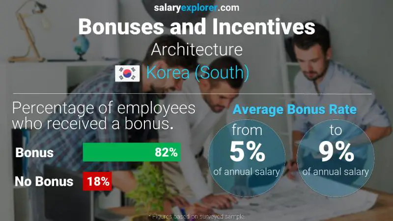 Annual Salary Bonus Rate Korea (South) Architecture