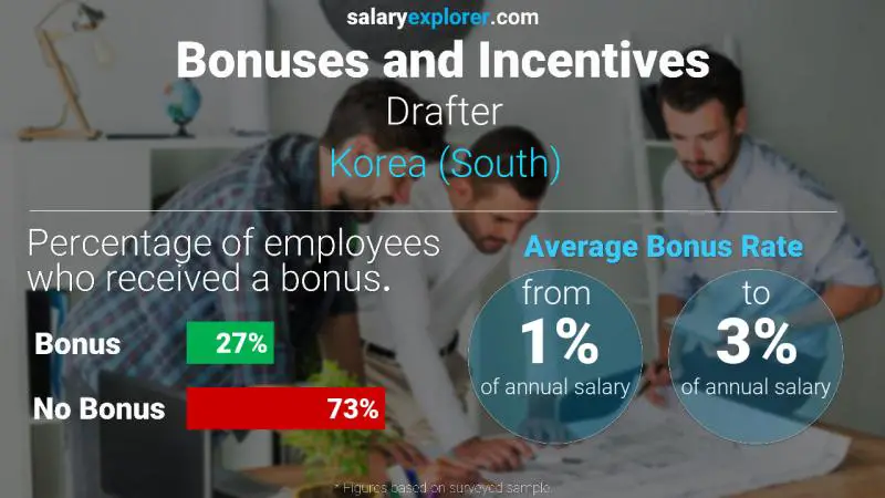 Annual Salary Bonus Rate Korea (South) Drafter