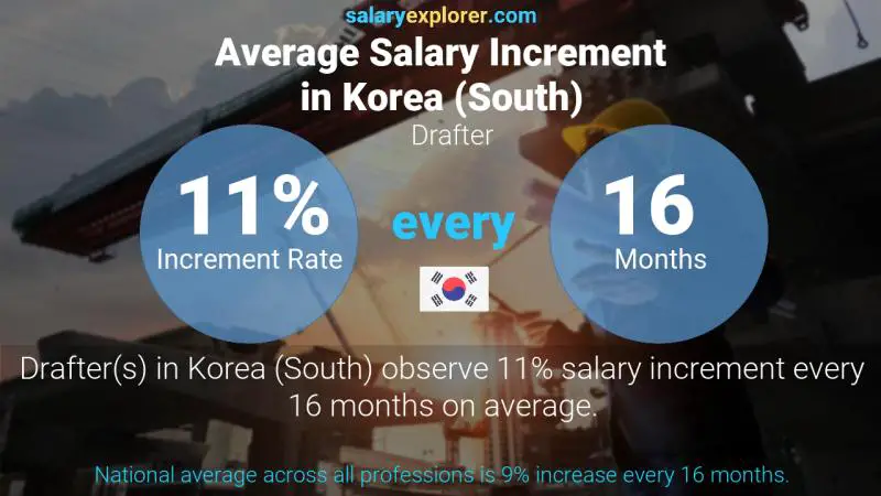 Annual Salary Increment Rate Korea (South) Drafter