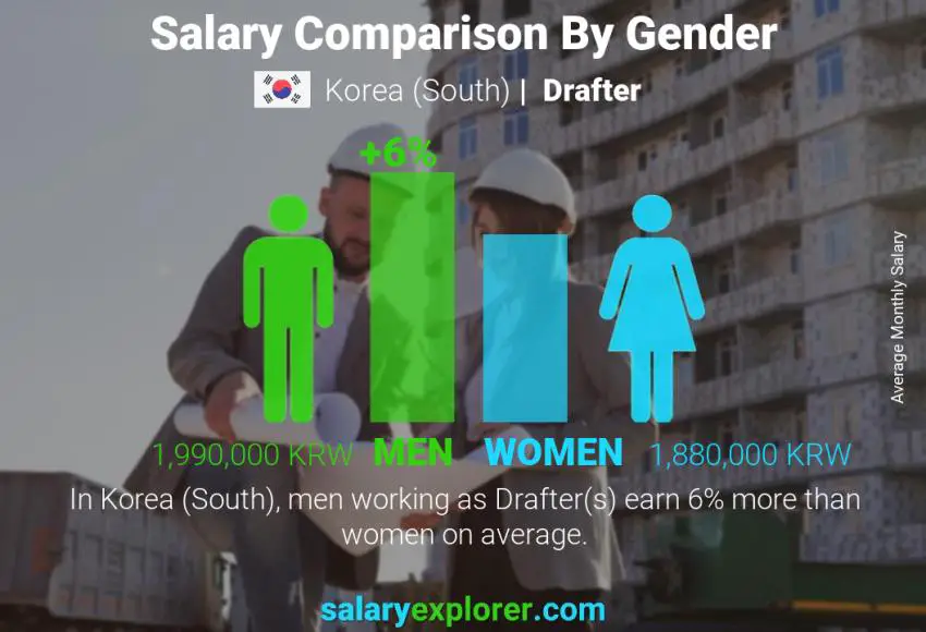 Salary comparison by gender Korea (South) Drafter monthly