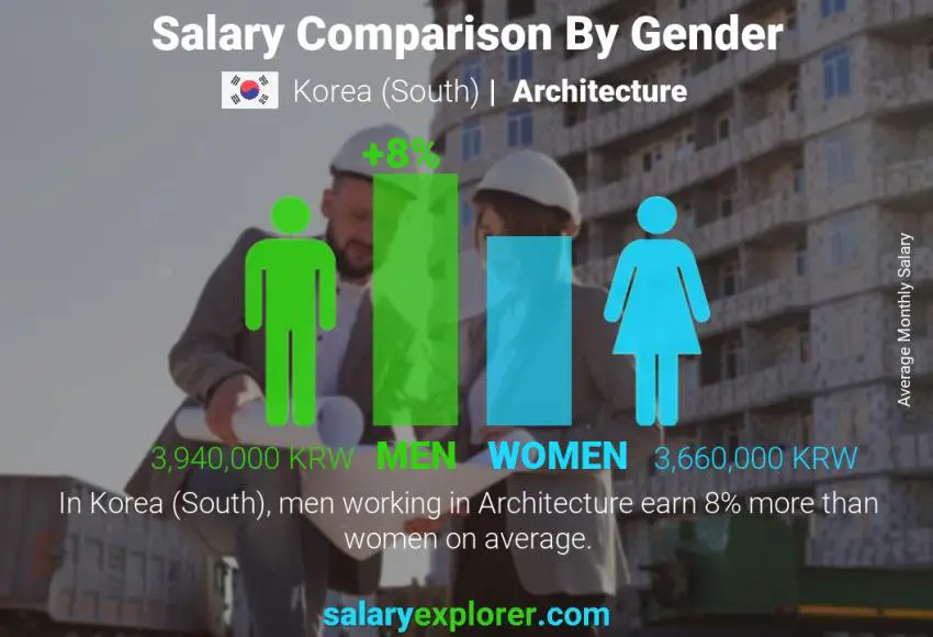 Salary comparison by gender Korea (South) Architecture monthly