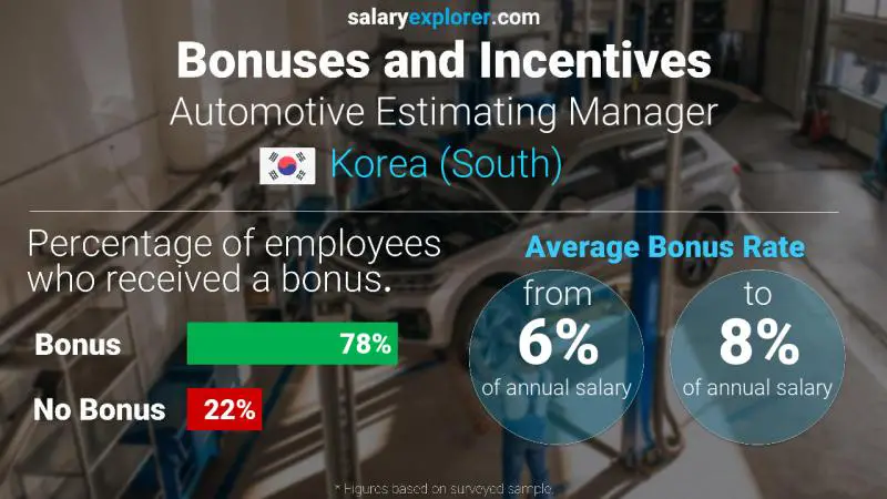 Annual Salary Bonus Rate Korea (South) Automotive Estimating Manager