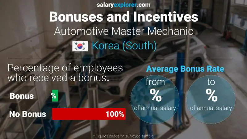 Annual Salary Bonus Rate Korea (South) Automotive Master Mechanic
