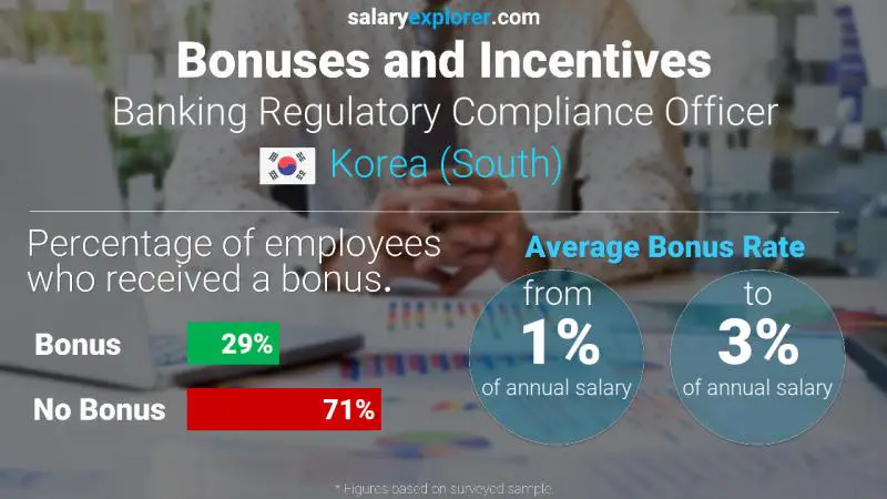 Annual Salary Bonus Rate Korea (South) Banking Regulatory Compliance Officer