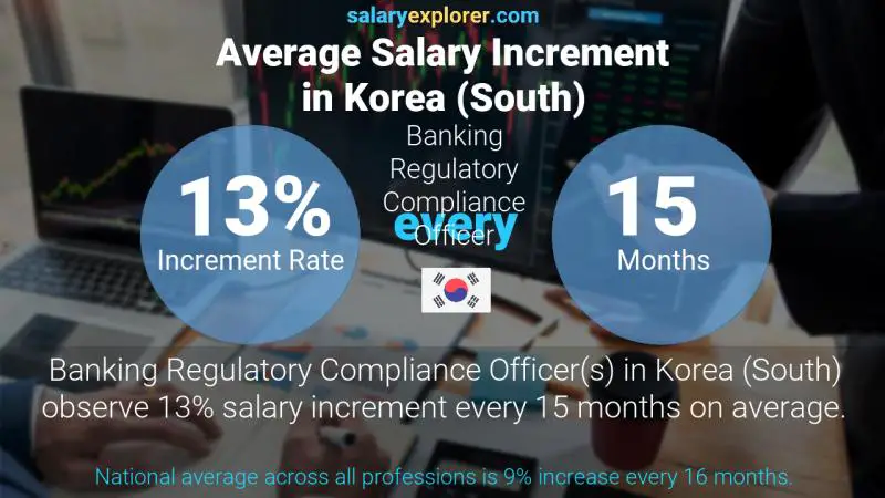 Annual Salary Increment Rate Korea (South) Banking Regulatory Compliance Officer