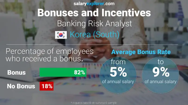 Annual Salary Bonus Rate Korea (South) Banking Risk Analyst