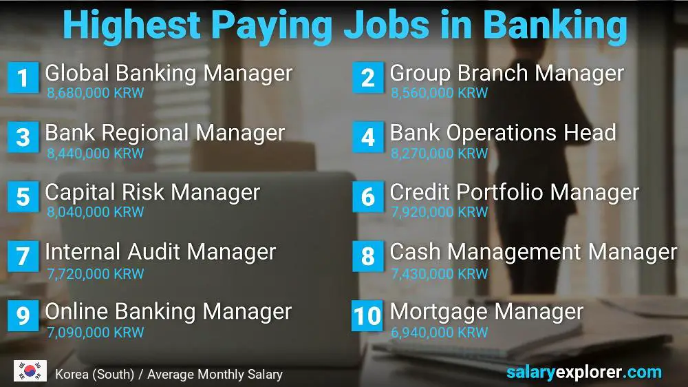 High Salary Jobs in Banking - Korea (South)