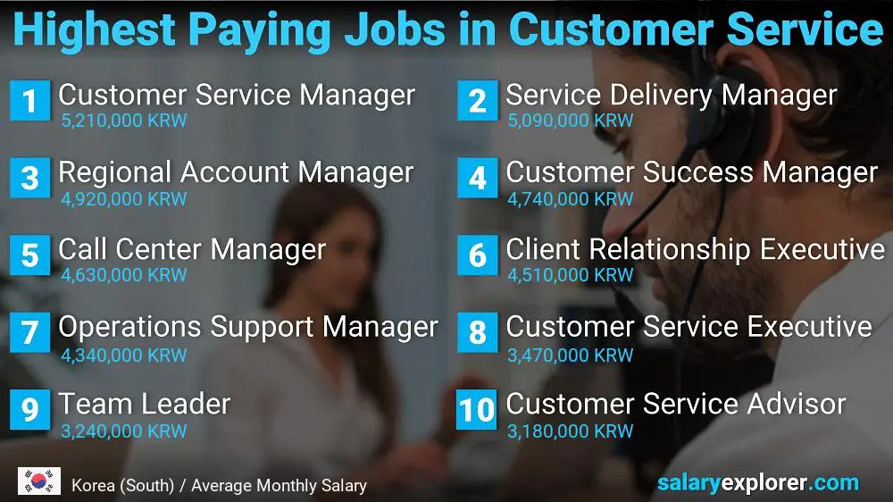 Highest Paying Careers in Customer Service - Korea (South)
