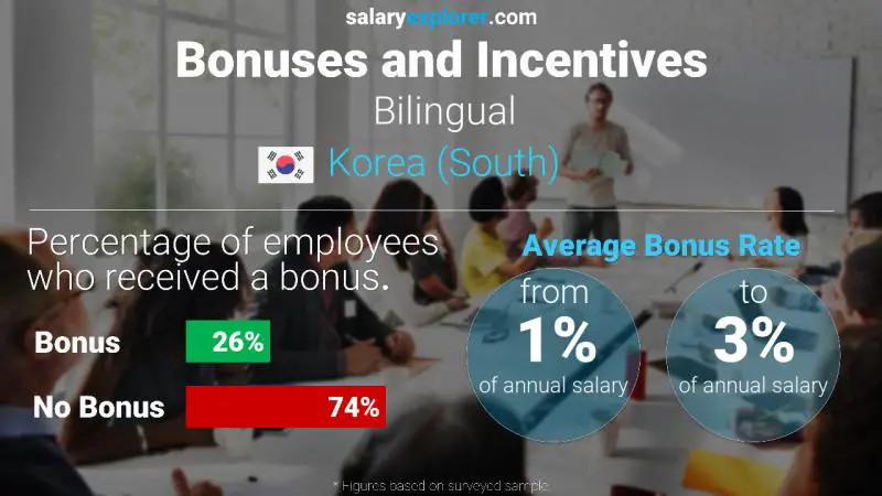 Annual Salary Bonus Rate Korea (South) Bilingual