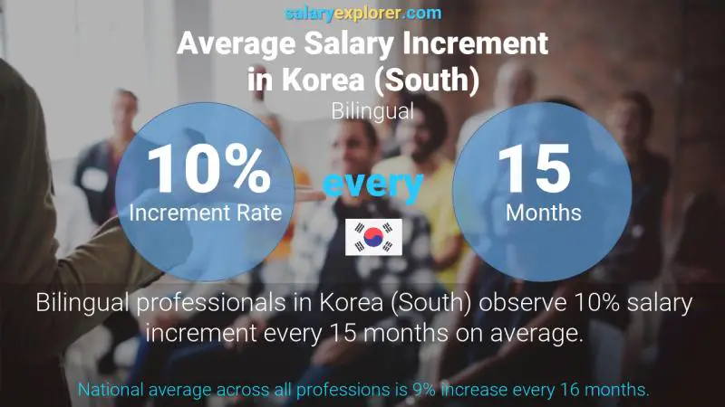 Annual Salary Increment Rate Korea (South) Bilingual