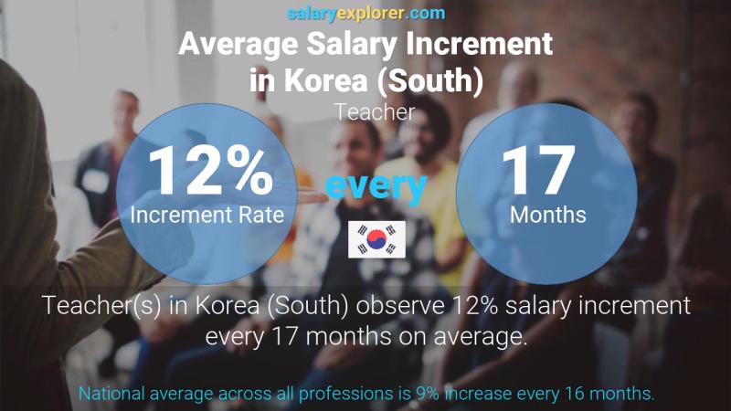 Annual Salary Increment Rate Korea (South) Teacher