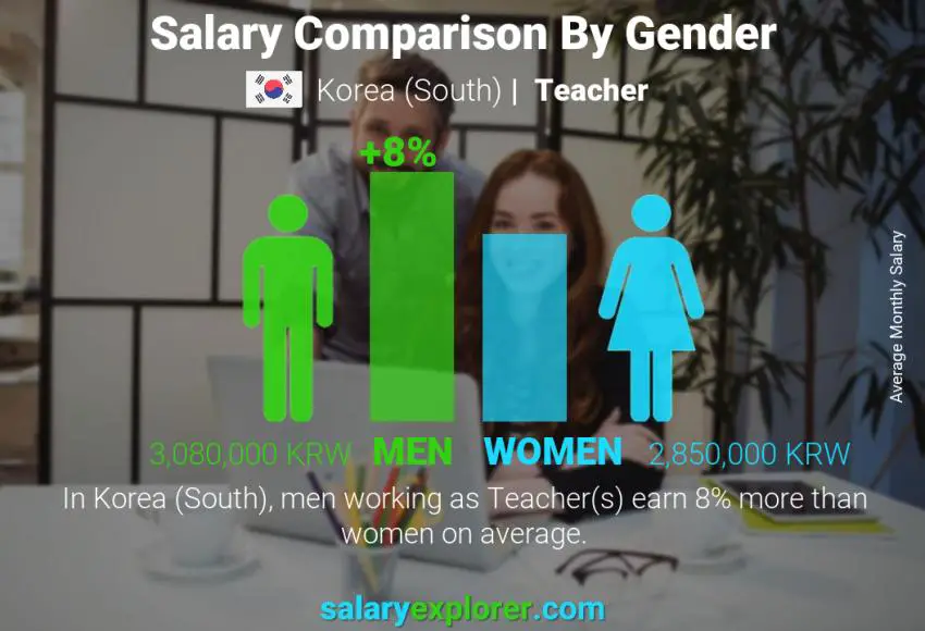 Salary comparison by gender Korea (South) Teacher monthly