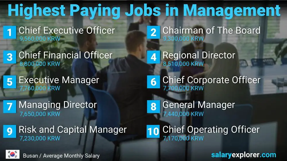 Best Paid Careers in Business Administration - Busan
