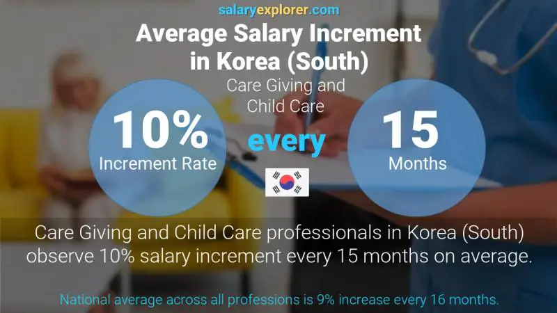 Annual Salary Increment Rate Korea (South) Care Giving and Child Care