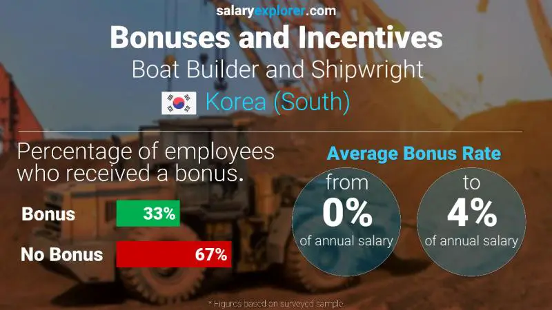 Annual Salary Bonus Rate Korea (South) Boat Builder and Shipwright