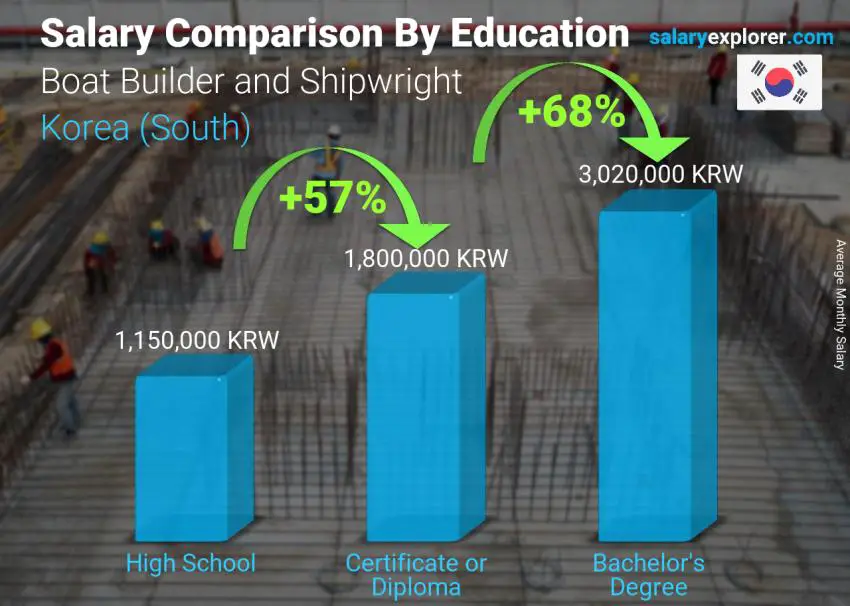 Salary comparison by education level monthly Korea (South) Boat Builder and Shipwright