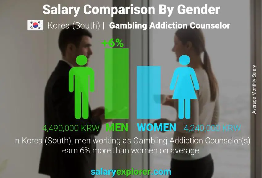 Salary comparison by gender Korea (South) Gambling Addiction Counselor monthly