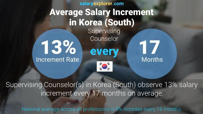 Annual Salary Increment Rate Korea (South) Supervising Counselor