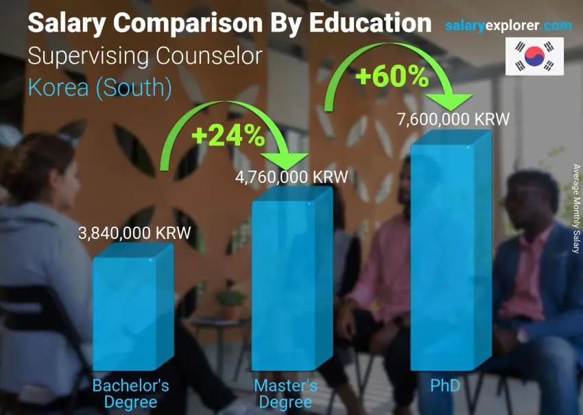 Salary comparison by education level monthly Korea (South) Supervising Counselor