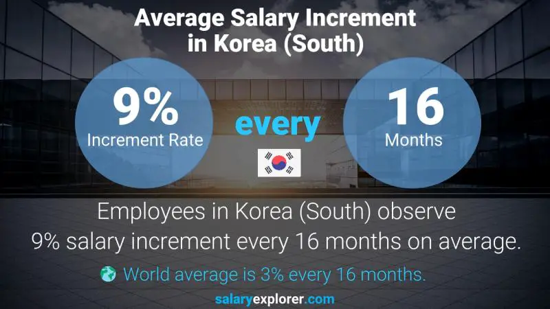 Annual Salary Increment Rate Korea (South) Customer Service Agent