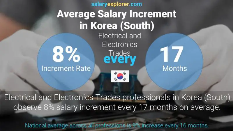 Annual Salary Increment Rate Korea (South) Electrical and Electronics Trades