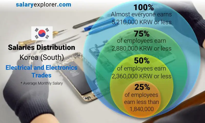 Median and salary distribution Korea (South) Electrical and Electronics Trades monthly