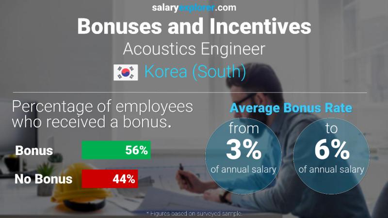 Annual Salary Bonus Rate Korea (South) Acoustics Engineer