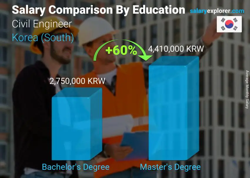 Salary comparison by education level monthly Korea (South) Civil Engineer